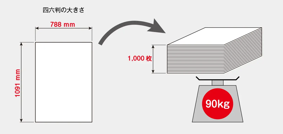 紙の厚さの単位「kg」